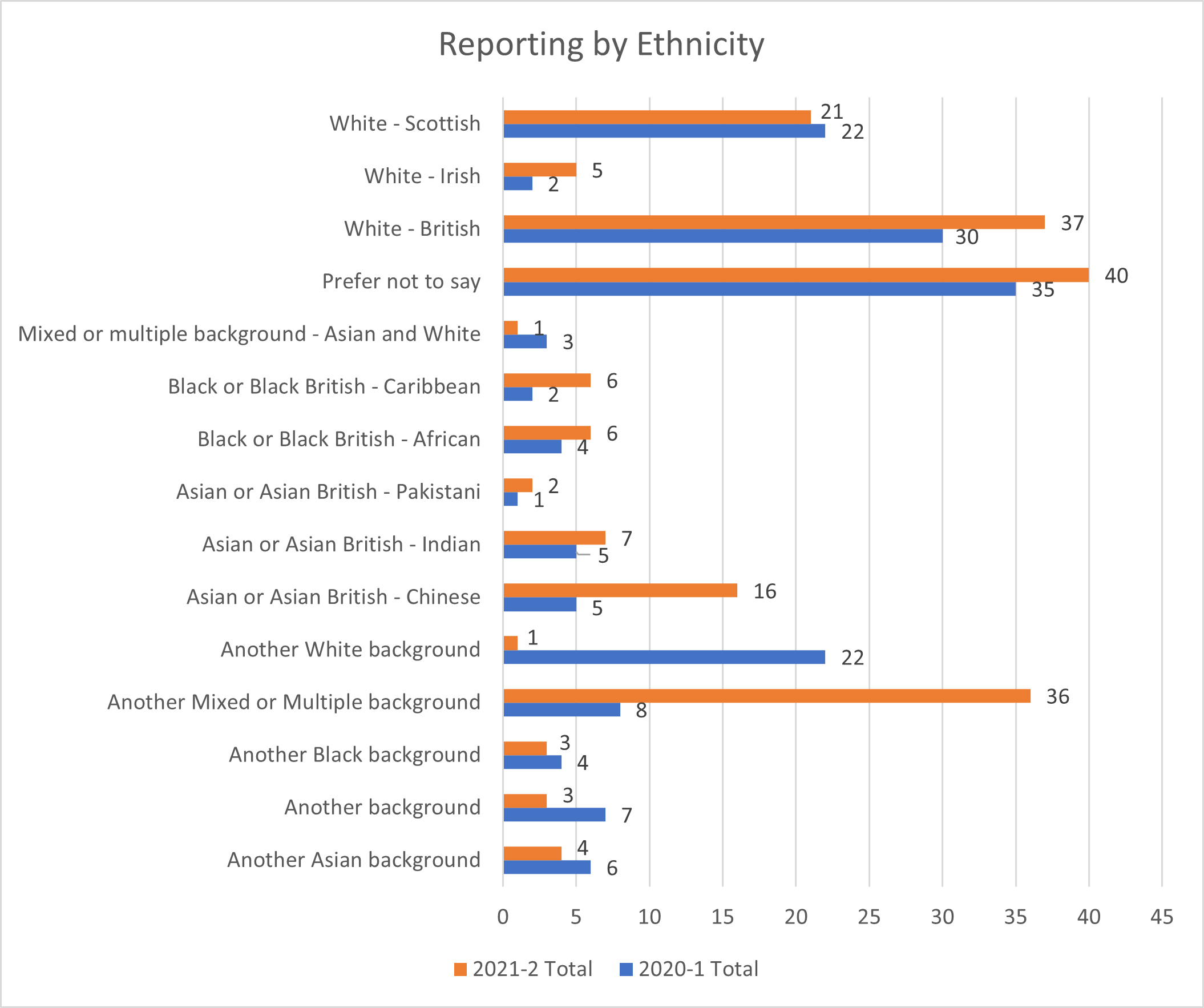Data on reporting by ethnicity