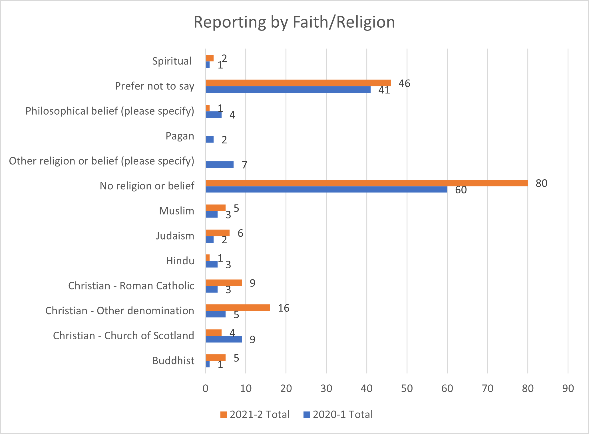 Reporting by faith and religion
