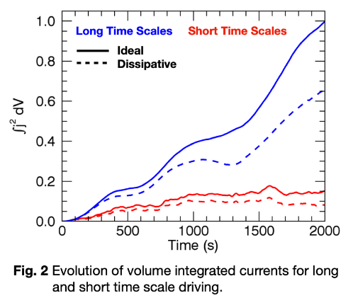 current vs time in corona simulation