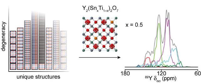 Compound picture of structure and spectra