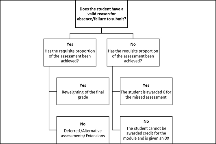chart showing possible outsomes when a student does not submit a compulsory assessment in Departments of Management and Finance