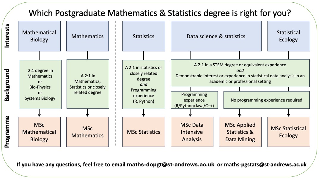 Diagram showing pathways to choosing postgraduate opportunities