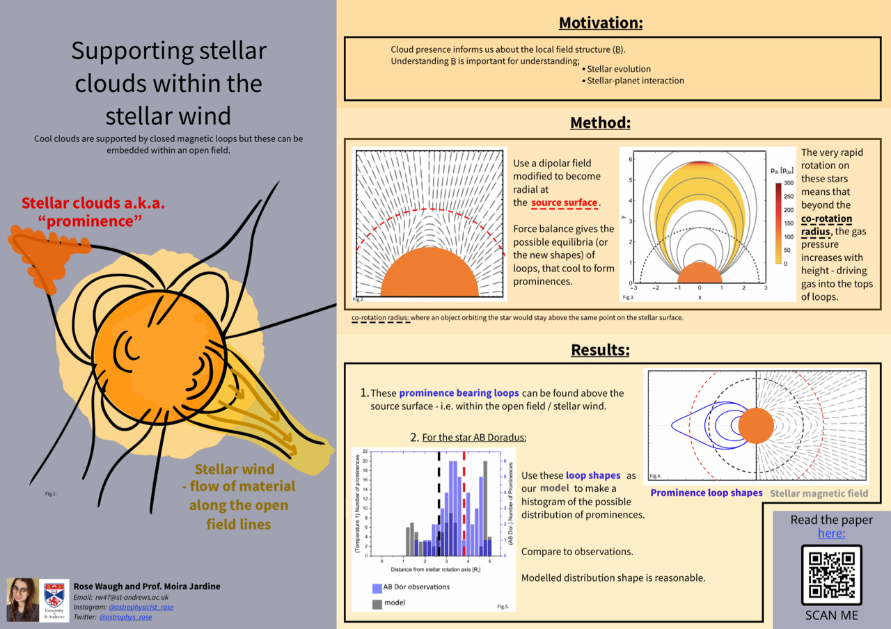 Supporting stellar clouds within the stellar wind.