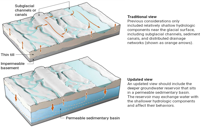 A cross section diagram of groundwater and glacier meltwater interactions