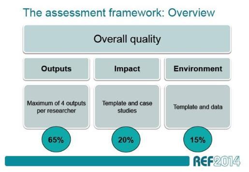 REF Assessment framework