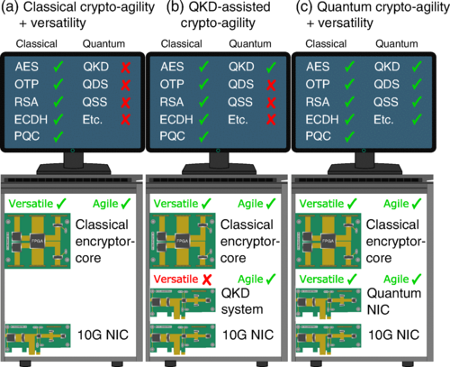 Agile and versatile quantum communication