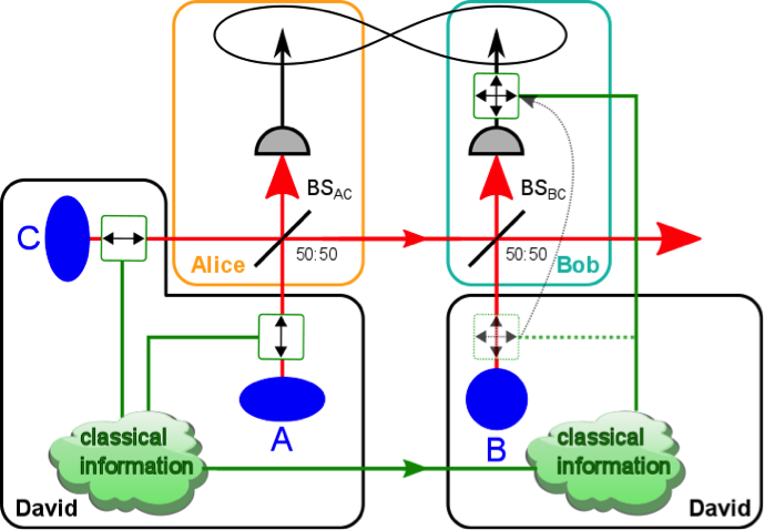 entanglement distribution