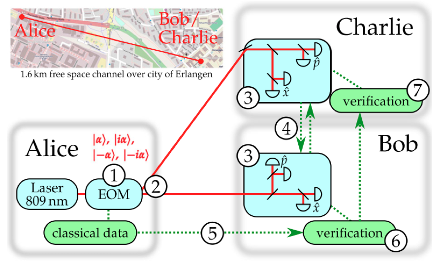 QDS scheme