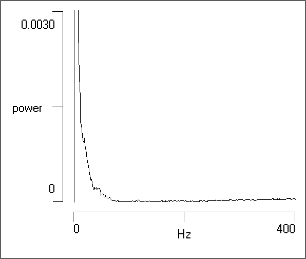 60 Hz interference de-buzz spectrum