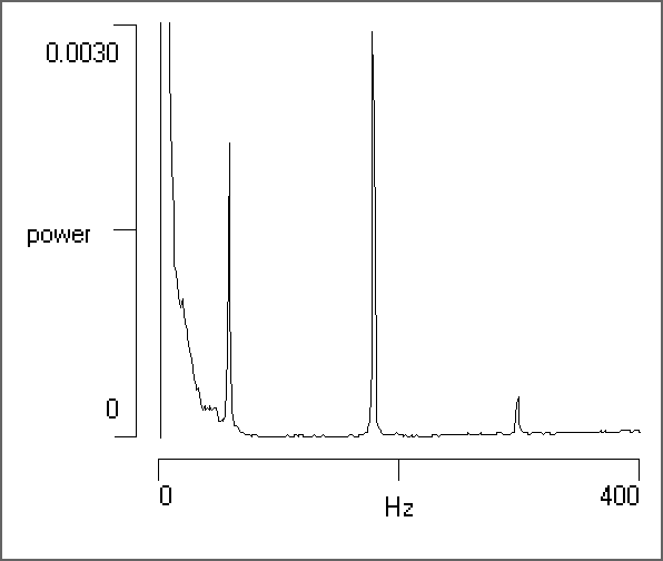 60 Hz interference spectrum