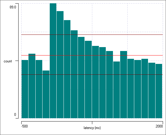 Peri-stimulus time histogram