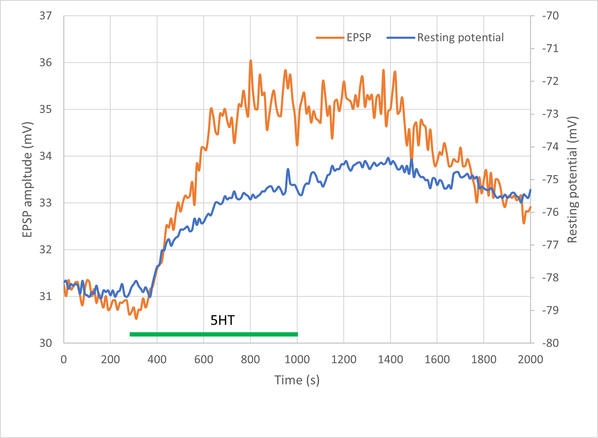 Effect of 5HT