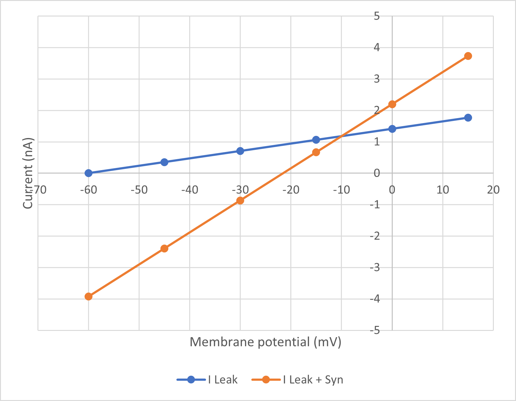 Synapse I/V curve