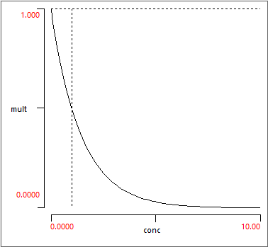 Neuromodulator down regulation