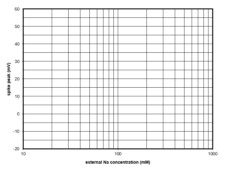 semi-log graph