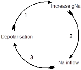 Sodium cycle