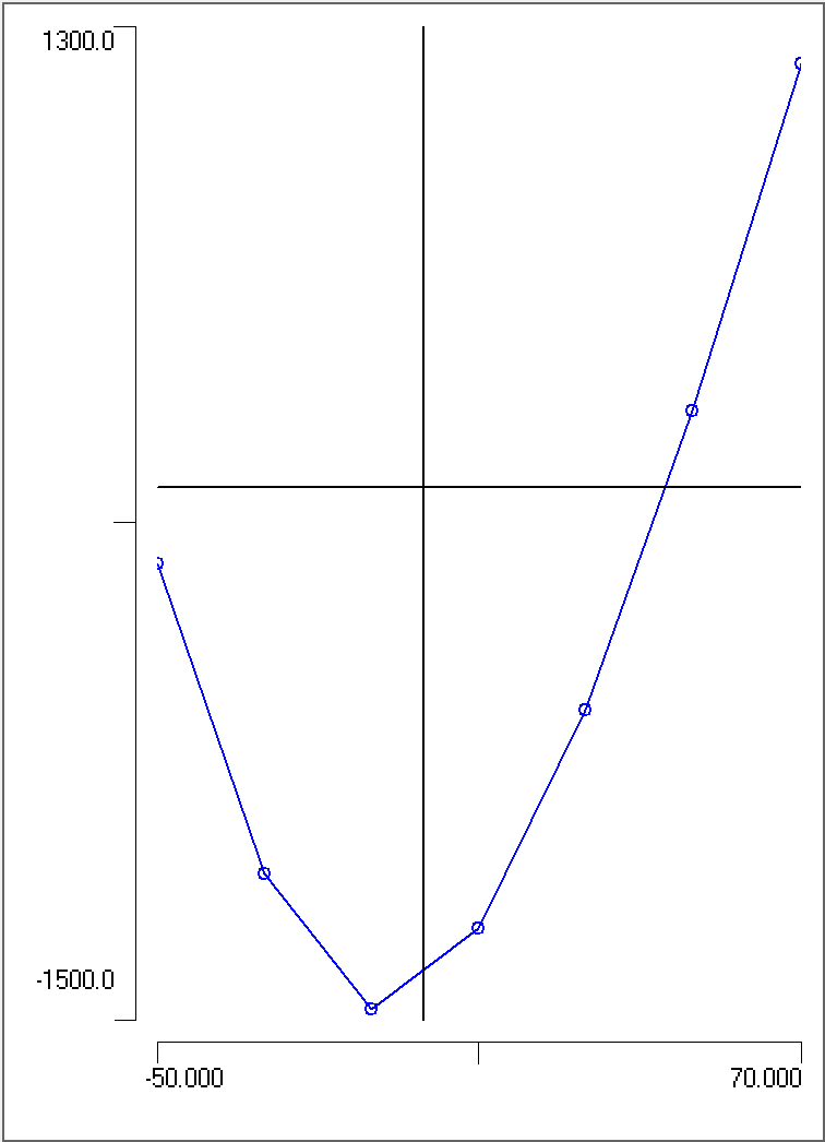 Sodium IV curve