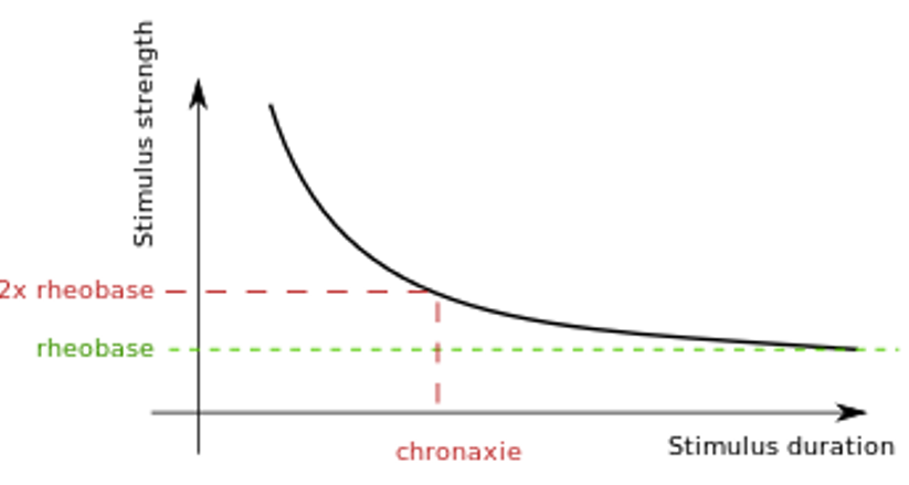 Strength-duration curve